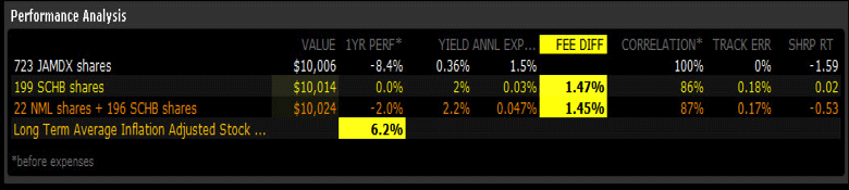 Investmentfonds vs ETFs