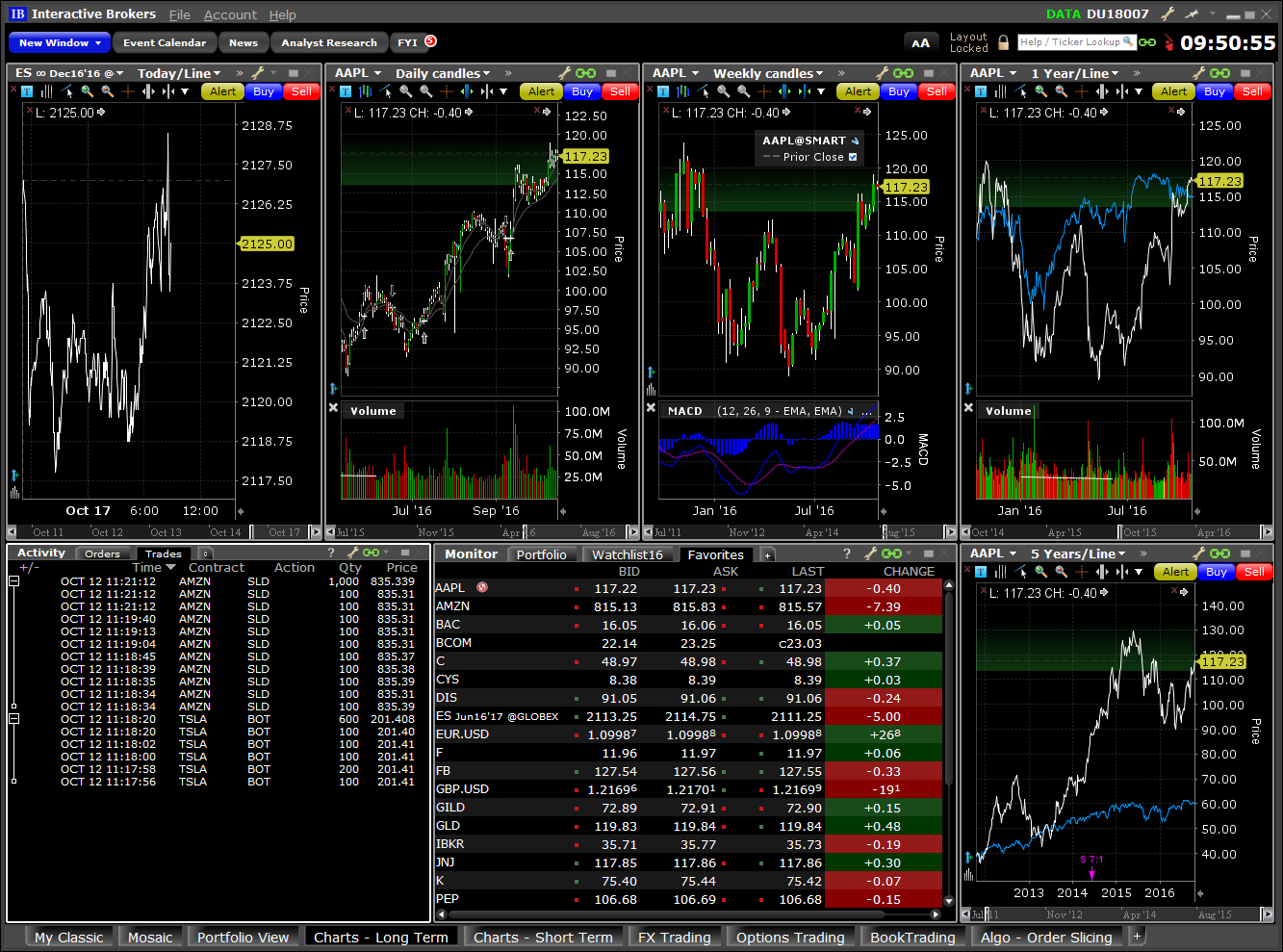 Grafici per il trading a lungo termine