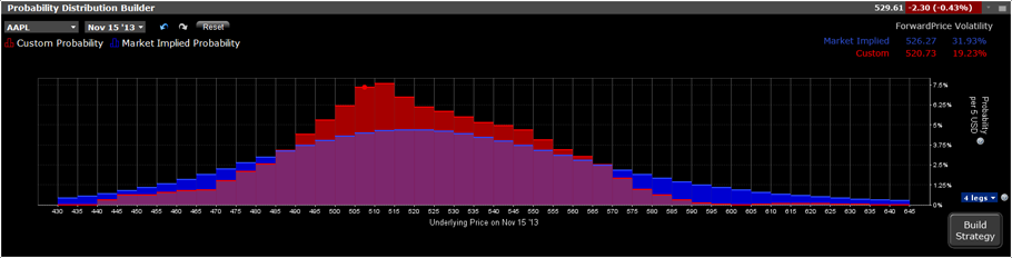 Options Probability Lab: come guadagnare denaro con la negoziazione di opzioni