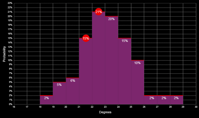 Erstellung von Geldhandelsoptionen: Wetter-Chart