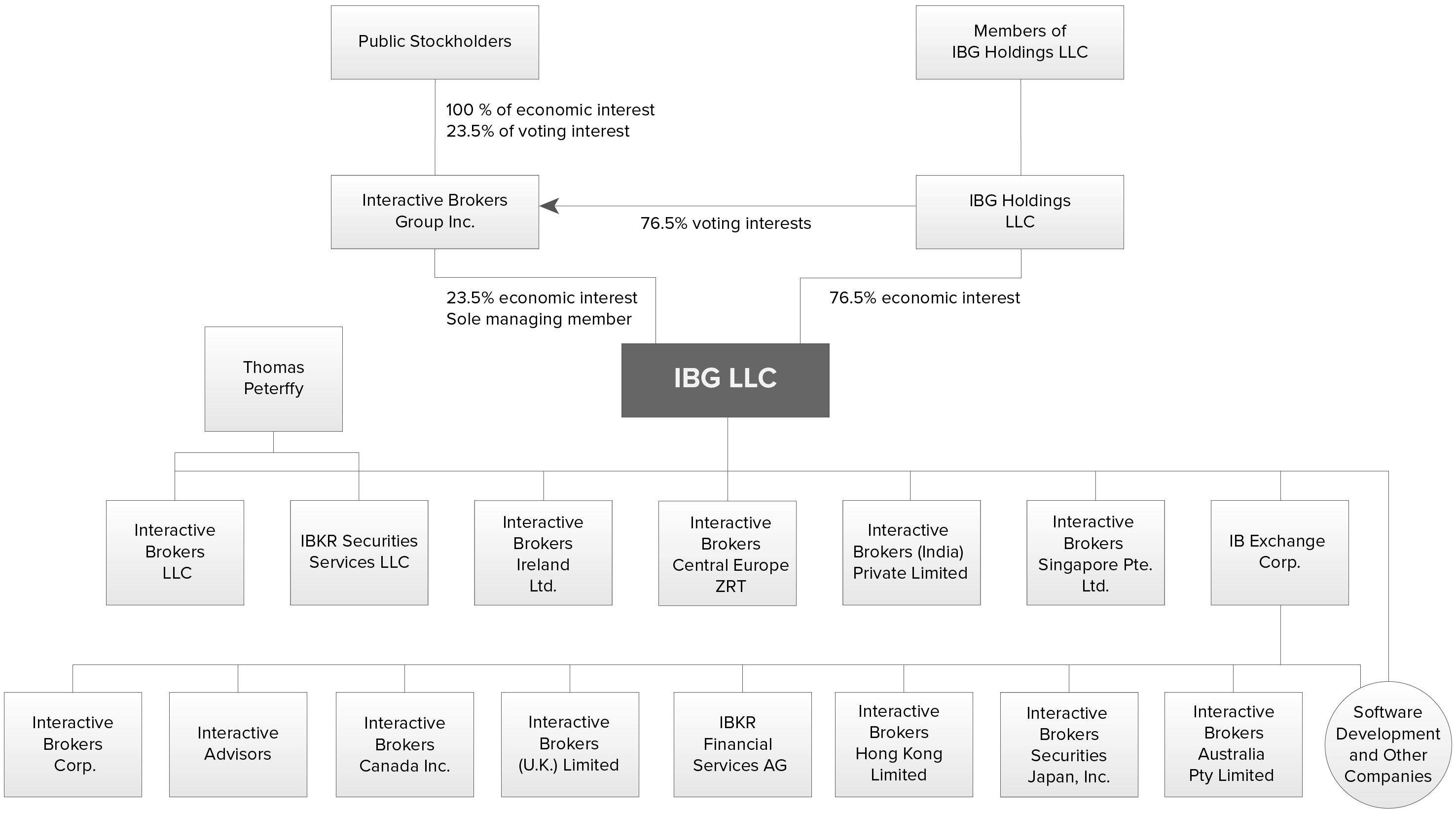 Organigramme