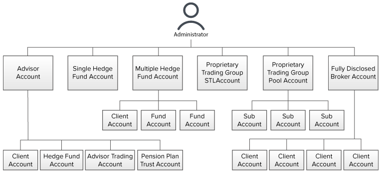 Structure de compte administrateur de fonds