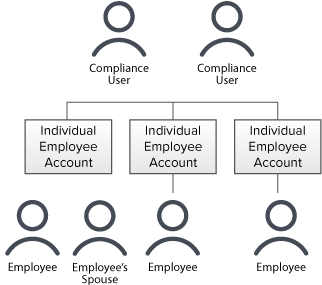 Structure du compte EmployeeTrack
