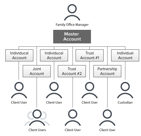 Structure de compte Family Office