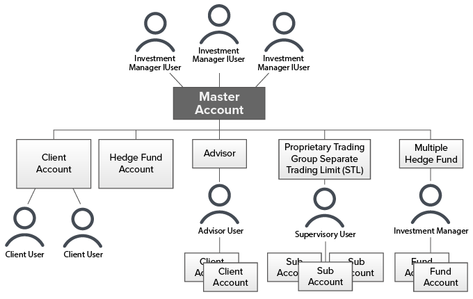Organigramme de la structure de compte Fonds Multiples