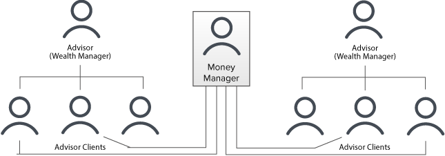 Money-Manager-Kontostruktur